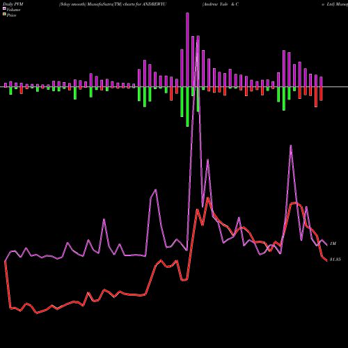 PVM Price Volume Measure charts Andrew Yule & Co Ltd ANDREWYU share NSE Stock Exchange 