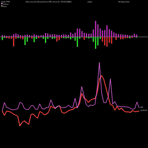 PVM Price Volume Measure charts Angel Broking Limited ANGELBRKG share NSE Stock Exchange 