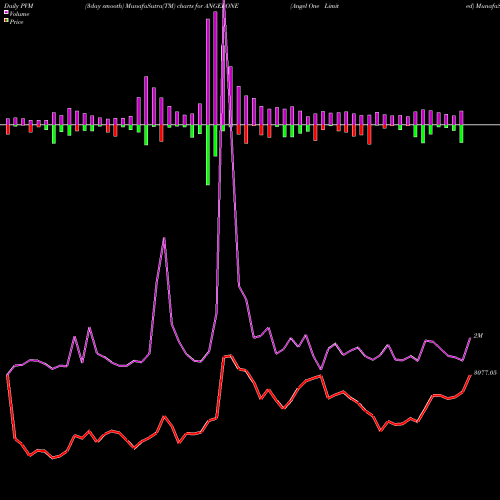 PVM Price Volume Measure charts Angel One Limited ANGELONE share NSE Stock Exchange 