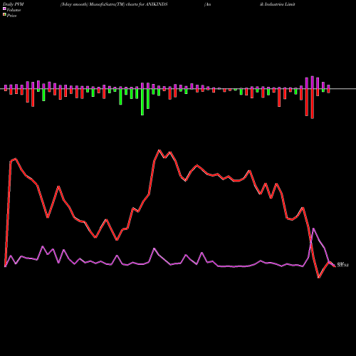 PVM Price Volume Measure charts Anik Industries Limited ANIKINDS share NSE Stock Exchange 