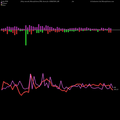 PVM Price Volume Measure charts Anik Industries Ltd ANIKINDS_BE share NSE Stock Exchange 
