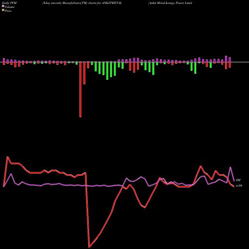 PVM Price Volume Measure charts Ankit Metal & Power Limited ANKITMETAL share NSE Stock Exchange 