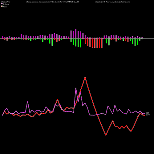 PVM Price Volume Measure charts Ankit Met & Pow Ltd ANKITMETAL_BE share NSE Stock Exchange 