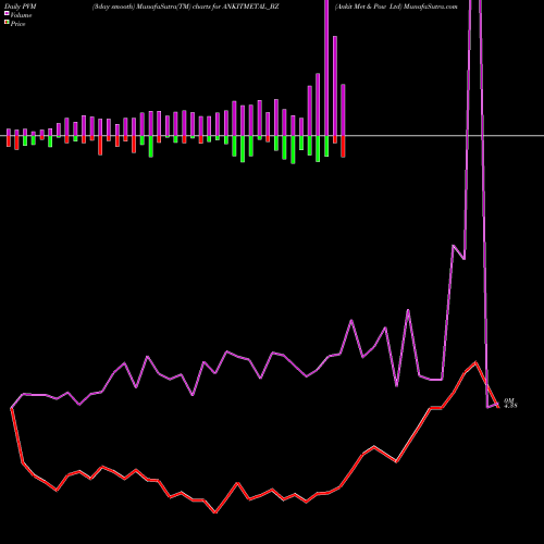 PVM Price Volume Measure charts Ankit Met & Pow Ltd ANKITMETAL_BZ share NSE Stock Exchange 