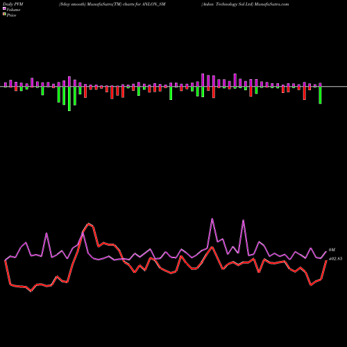 PVM Price Volume Measure charts Anlon Technology Sol Ltd ANLON_SM share NSE Stock Exchange 