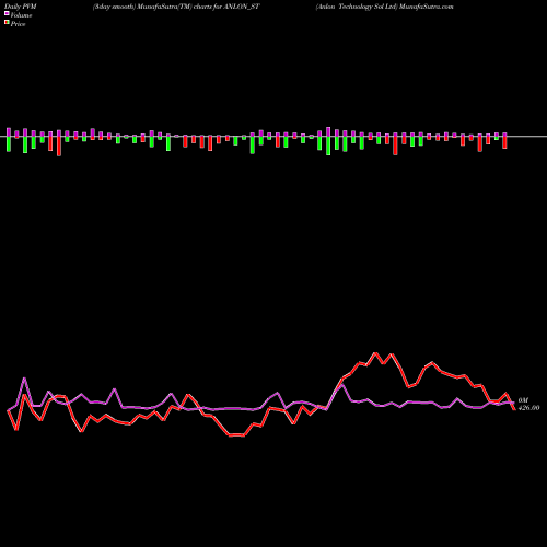 PVM Price Volume Measure charts Anlon Technology Sol Ltd ANLON_ST share NSE Stock Exchange 
