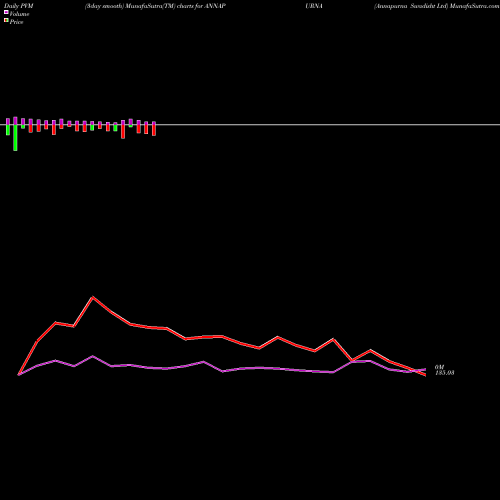 PVM Price Volume Measure charts Annapurna Swadisht Ltd ANNAPURNA share NSE Stock Exchange 