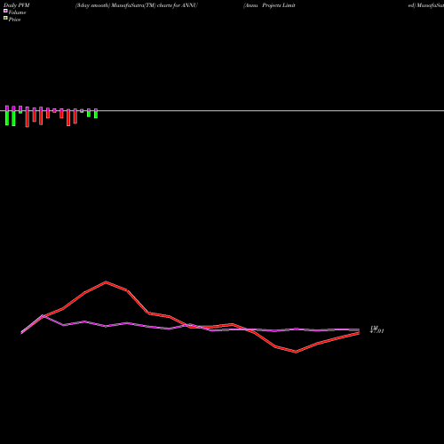 PVM Price Volume Measure charts Annu Projects Limited ANNU share NSE Stock Exchange 
