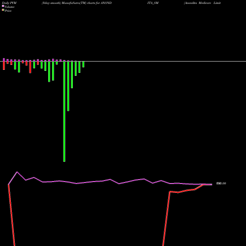 PVM Price Volume Measure charts Anondita Medicare Limited ANONDITA_SM share NSE Stock Exchange 