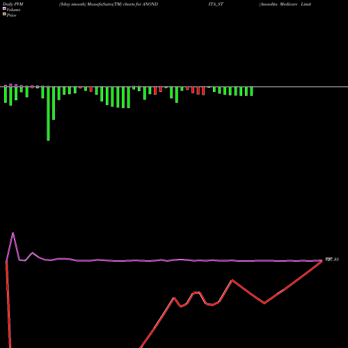 PVM Price Volume Measure charts Anondita Medicare Limited ANONDITA_ST share NSE Stock Exchange 