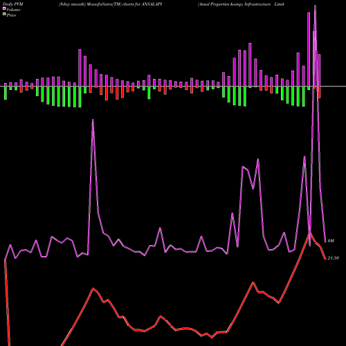 PVM Price Volume Measure charts Ansal Properties & Infrastructure Limited ANSALAPI share NSE Stock Exchange 