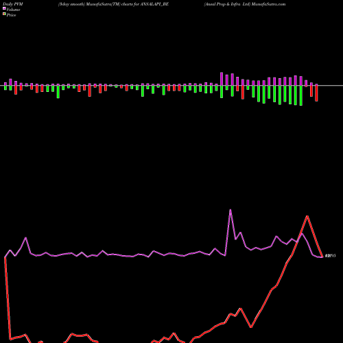 PVM Price Volume Measure charts Ansal Prop & Infra Ltd ANSALAPI_BE share NSE Stock Exchange 