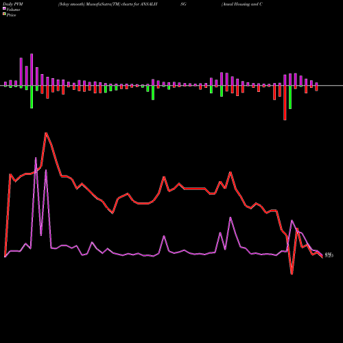 PVM Price Volume Measure charts Ansal Housing And Construction Limited ANSALHSG share NSE Stock Exchange 