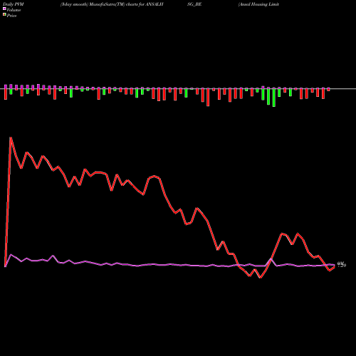 PVM Price Volume Measure charts Ansal Housing Limited ANSALHSG_BE share NSE Stock Exchange 
