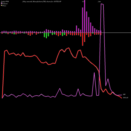 PVM Price Volume Measure charts Antelopus Selan Enrgy Ltd ANTELOPUS share NSE Stock Exchange 
