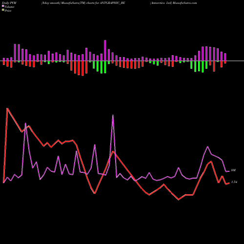 PVM Price Volume Measure charts Antarctica Ltd ANTGRAPHIC_BE share NSE Stock Exchange 