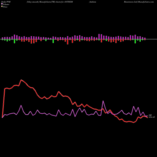 PVM Price Volume Measure charts Anthem Biosciences Ltd ANTHEM share NSE Stock Exchange 