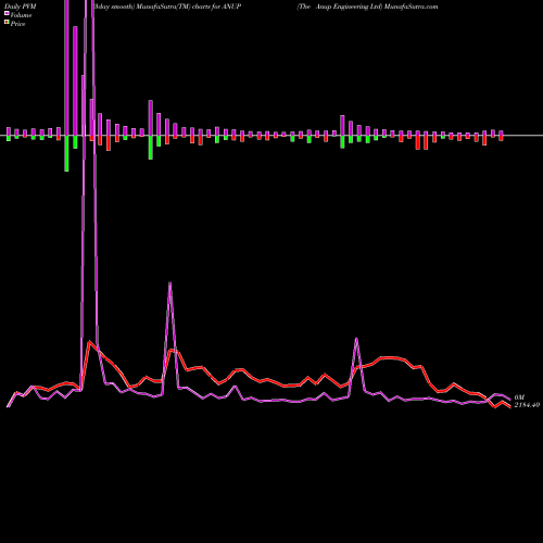 PVM Price Volume Measure charts The Anup Engineering Ltd ANUP share NSE Stock Exchange 