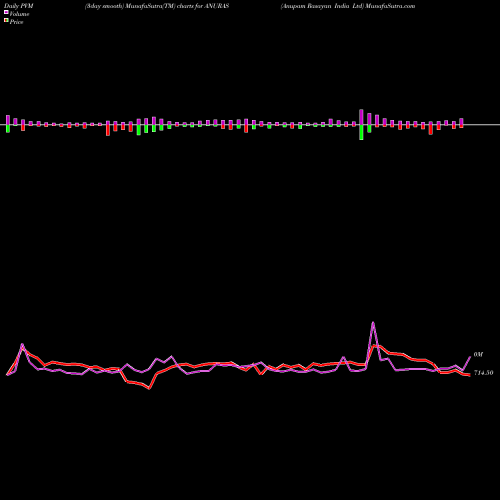 PVM Price Volume Measure charts Anupam Rasayan India Ltd ANURAS share NSE Stock Exchange 