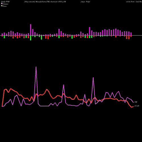 PVM Price Volume Measure charts Anya Polytech & Ferti Ltd ANYA_SM share NSE Stock Exchange 