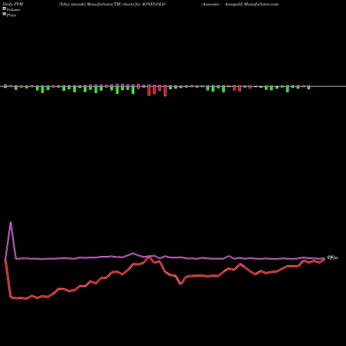 PVM Price Volume Measure charts Aoneamc - Aonegold AONEGOLD share NSE Stock Exchange 