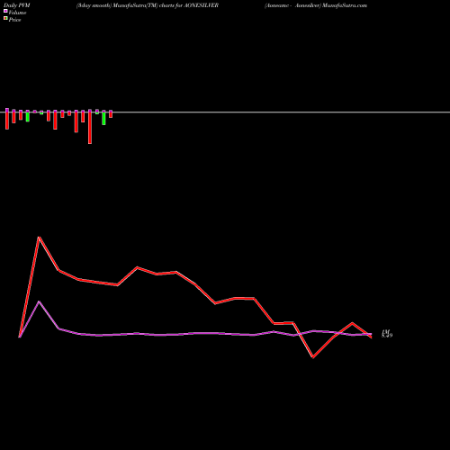 PVM Price Volume Measure charts Aoneamc - Aonesilver AONESILVER share NSE Stock Exchange 