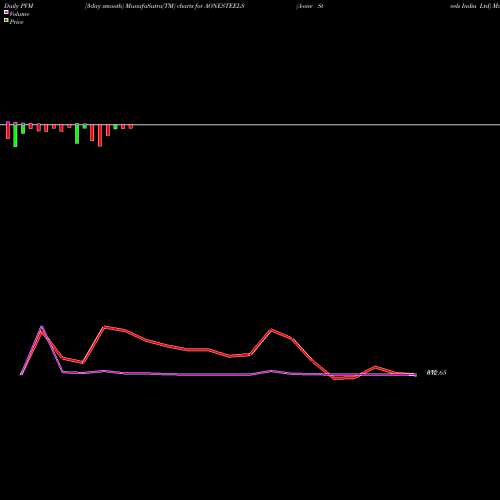 PVM Price Volume Measure charts A-one Steels India Ltd AONESTEELS share NSE Stock Exchange 