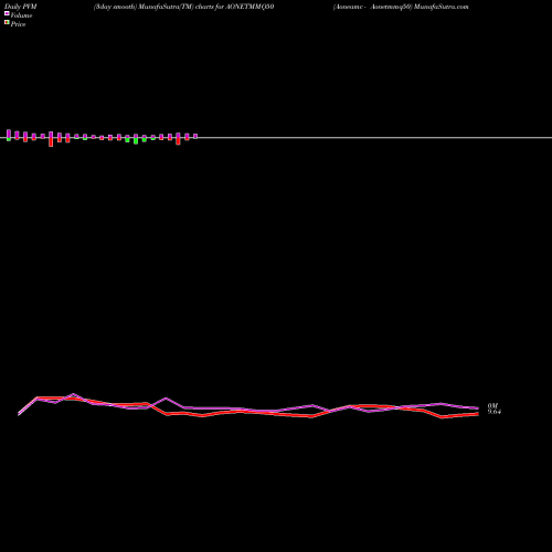 PVM Price Volume Measure charts Aoneamc - Aonetmmq50 AONETMMQ50 share NSE Stock Exchange 
