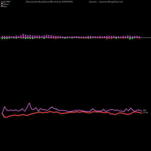 PVM Price Volume Measure charts Aoneamc - Aonetotal AONETOTAL share NSE Stock Exchange 
