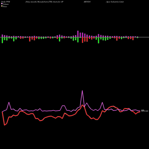 PVM Price Volume Measure charts Apar Industries Limited APARINDS share NSE Stock Exchange 