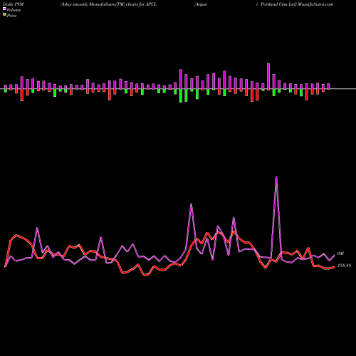 PVM Price Volume Measure charts Anjani Portland Cem Ltd APCL share NSE Stock Exchange 