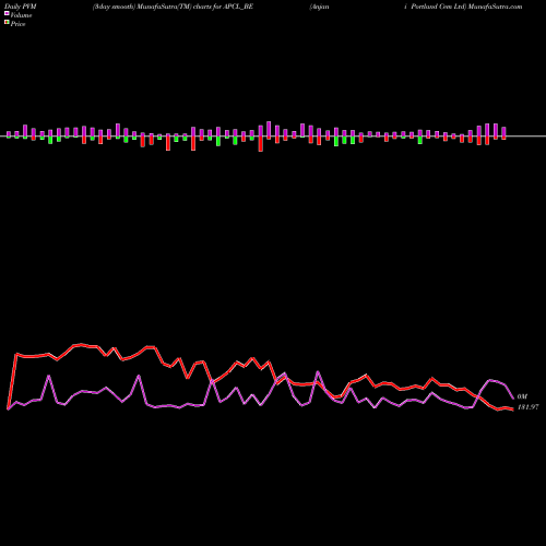 PVM Price Volume Measure charts Anjani Portland Cem Ltd APCL_BE share NSE Stock Exchange 