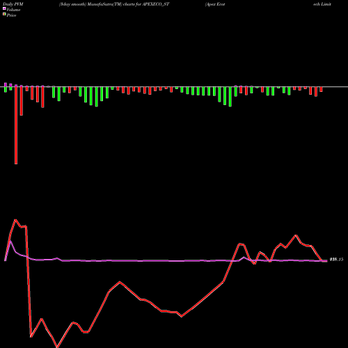 PVM Price Volume Measure charts Apex Ecotech Limited APEXECO_ST share NSE Stock Exchange 