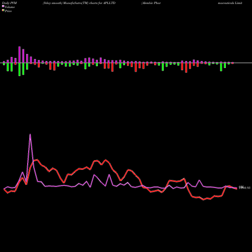 PVM Price Volume Measure charts Alembic Pharmaceuticals Limited APLLTD share NSE Stock Exchange 