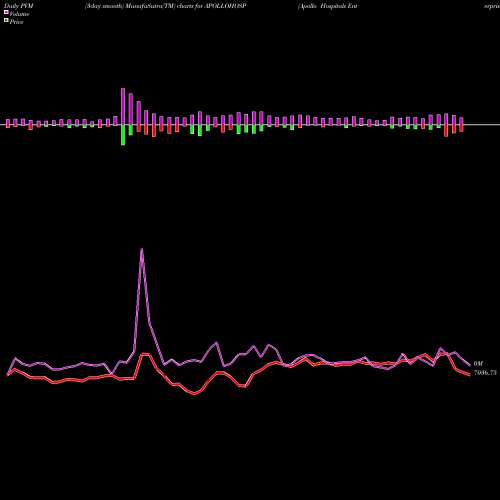 PVM Price Volume Measure charts Apollo Hospitals Enterprise Limited APOLLOHOSP share NSE Stock Exchange 