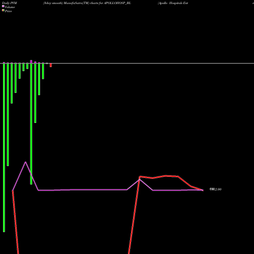 PVM Price Volume Measure charts Apollo Hospitals Enter. L APOLLOHOSP_BL share NSE Stock Exchange 