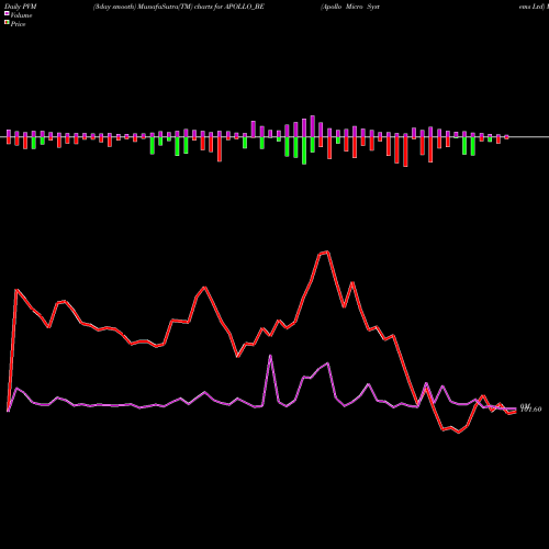 PVM Price Volume Measure charts Apollo Micro Systems Ltd APOLLO_BE share NSE Stock Exchange 