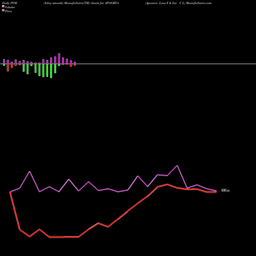 PVM Price Volume Measure charts Apoorva Leas F & Inv C L APOORVA share NSE Stock Exchange 