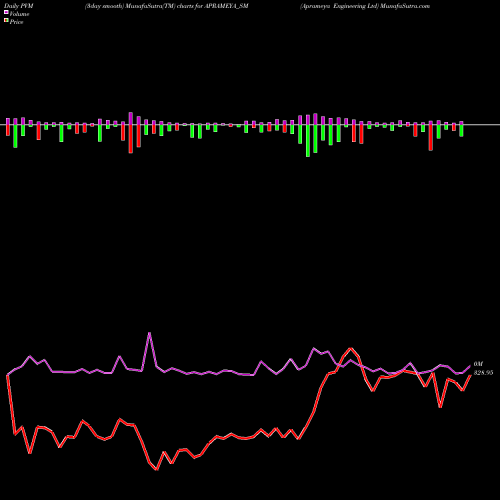 PVM Price Volume Measure charts Aprameya Engineering Ltd APRAMEYA_SM share NSE Stock Exchange 