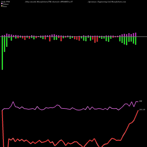 PVM Price Volume Measure charts Aprameya Engineering Ltd APRAMEYA_ST share NSE Stock Exchange 