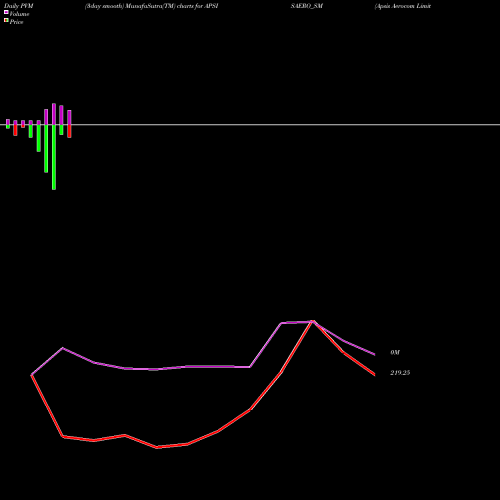 PVM Price Volume Measure charts Apsis Aerocom Limited APSISAERO_SM share NSE Stock Exchange 