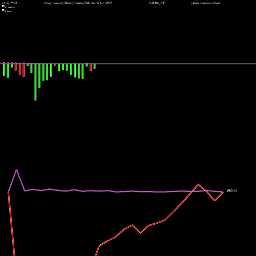 PVM Price Volume Measure charts Apsis Aerocom Limited APSISAERO_ST share NSE Stock Exchange 