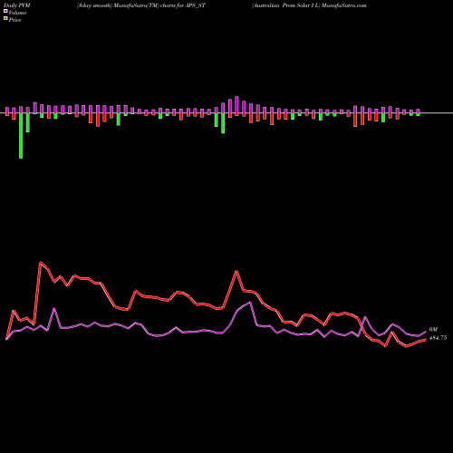 PVM Price Volume Measure charts Australian Prem Solar I L APS_ST share NSE Stock Exchange 