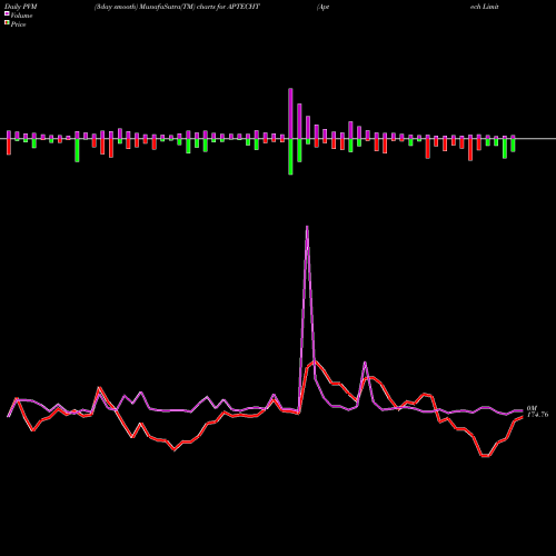 PVM Price Volume Measure charts Aptech Limited APTECHT share NSE Stock Exchange 