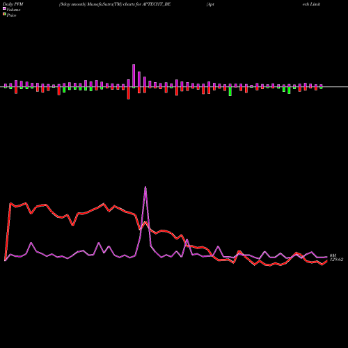 PVM Price Volume Measure charts Aptech Limited APTECHT_BE share NSE Stock Exchange 