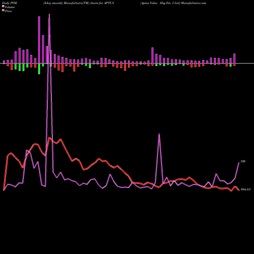 PVM Price Volume Measure charts Aptus Value Hsg Fin I Ltd APTUS share NSE Stock Exchange 