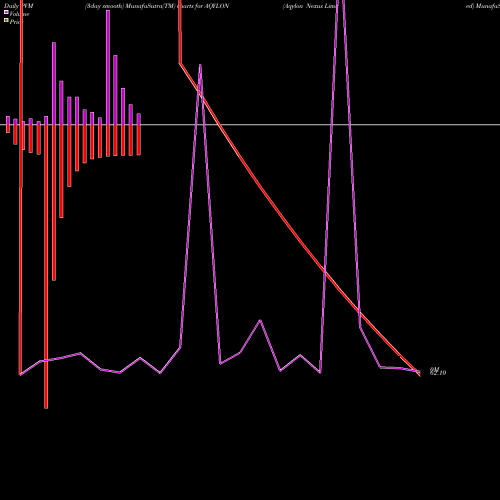 PVM Price Volume Measure charts Aqylon Nexus Limited AQYLON share NSE Stock Exchange 