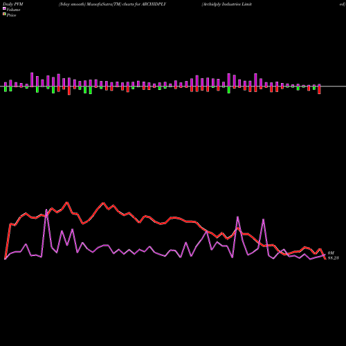 PVM Price Volume Measure charts Archidply Industries Limited ARCHIDPLY share NSE Stock Exchange 