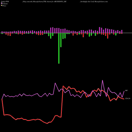 PVM Price Volume Measure charts Archidply Ind. Ltd ARCHIDPLY_BE share NSE Stock Exchange 