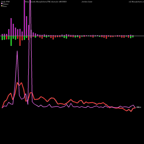 PVM Price Volume Measure charts Archies Limited ARCHIES share NSE Stock Exchange 